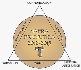 Diagram of NAFRA priorities: Formation, Communication, Spiritual Assistance, Outreach/JPIC, Vocations, and Youth